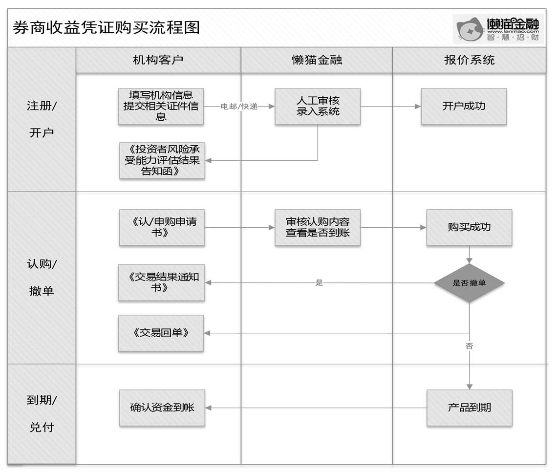 懒猫收益凭证购买流程